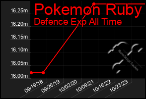 Total Graph of Pokemon Ruby