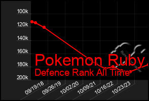 Total Graph of Pokemon Ruby