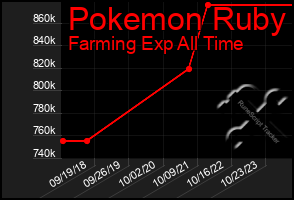 Total Graph of Pokemon Ruby