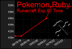 Total Graph of Pokemon Ruby