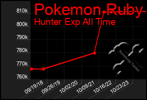 Total Graph of Pokemon Ruby