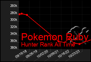 Total Graph of Pokemon Ruby