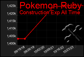 Total Graph of Pokemon Ruby