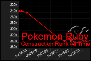 Total Graph of Pokemon Ruby