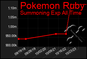 Total Graph of Pokemon Ruby