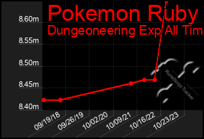 Total Graph of Pokemon Ruby