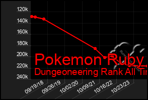 Total Graph of Pokemon Ruby