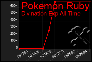 Total Graph of Pokemon Ruby