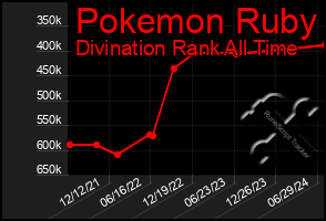 Total Graph of Pokemon Ruby