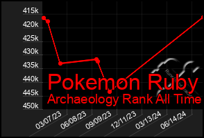 Total Graph of Pokemon Ruby