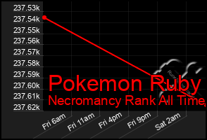 Total Graph of Pokemon Ruby