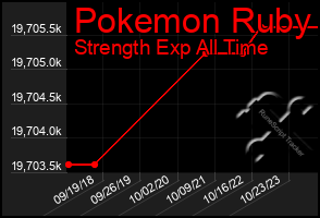 Total Graph of Pokemon Ruby