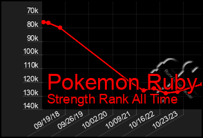 Total Graph of Pokemon Ruby