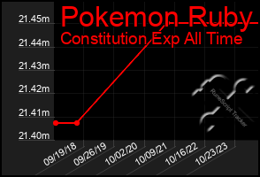 Total Graph of Pokemon Ruby