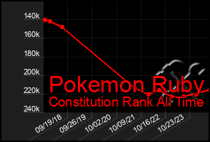 Total Graph of Pokemon Ruby