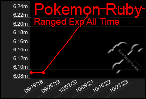 Total Graph of Pokemon Ruby