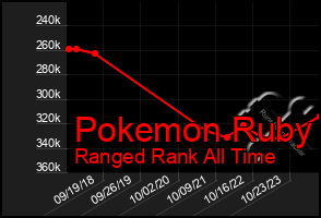 Total Graph of Pokemon Ruby