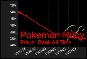 Total Graph of Pokemon Ruby