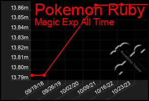 Total Graph of Pokemon Ruby