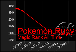 Total Graph of Pokemon Ruby