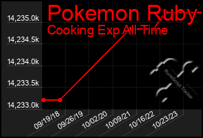 Total Graph of Pokemon Ruby