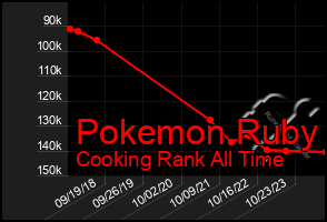 Total Graph of Pokemon Ruby