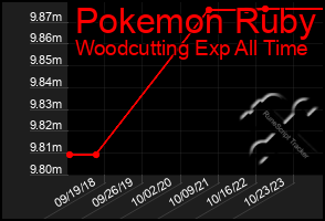 Total Graph of Pokemon Ruby