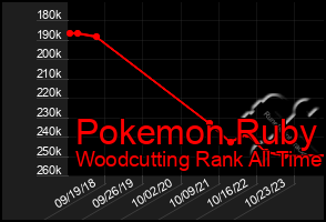 Total Graph of Pokemon Ruby