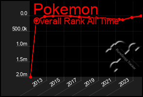Total Graph of Pokemon