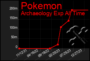 Total Graph of Pokemon