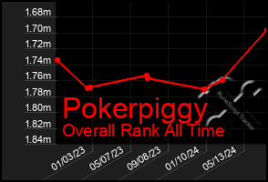 Total Graph of Pokerpiggy