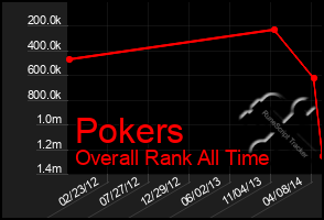 Total Graph of Pokers