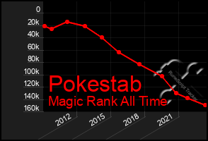 Total Graph of Pokestab