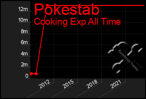 Total Graph of Pokestab