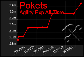 Total Graph of Pokets