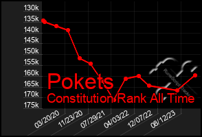 Total Graph of Pokets