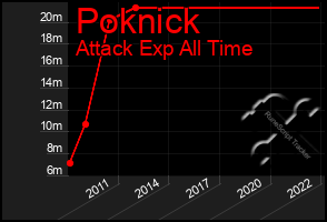 Total Graph of Poknick