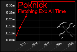 Total Graph of Poknick