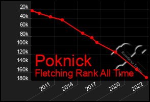 Total Graph of Poknick