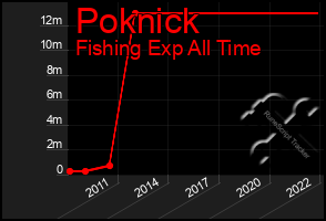 Total Graph of Poknick