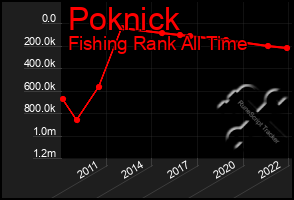 Total Graph of Poknick