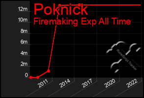 Total Graph of Poknick