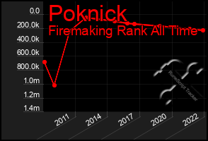 Total Graph of Poknick