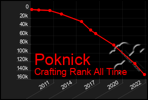 Total Graph of Poknick