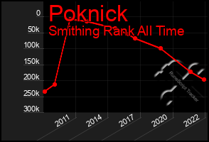 Total Graph of Poknick