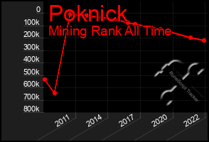 Total Graph of Poknick