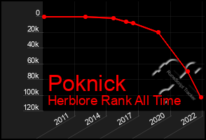 Total Graph of Poknick