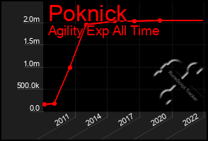 Total Graph of Poknick