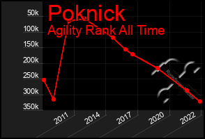 Total Graph of Poknick