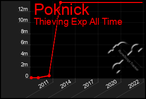 Total Graph of Poknick